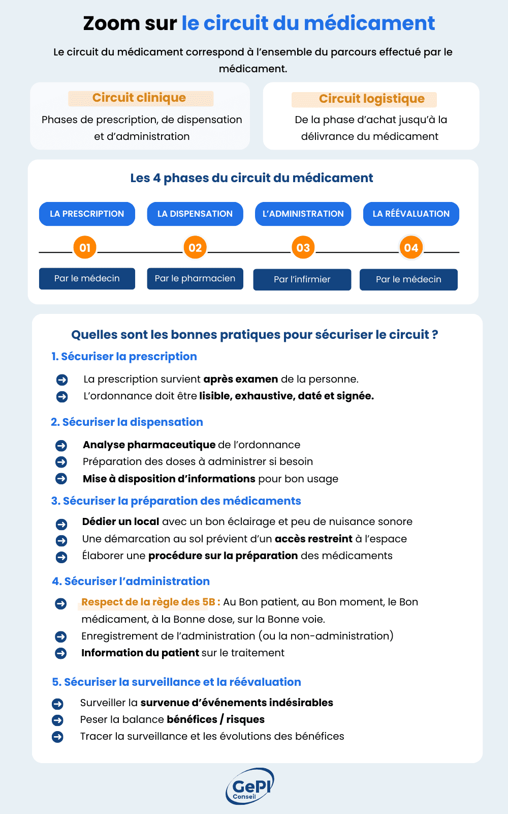 Circuit du médicament