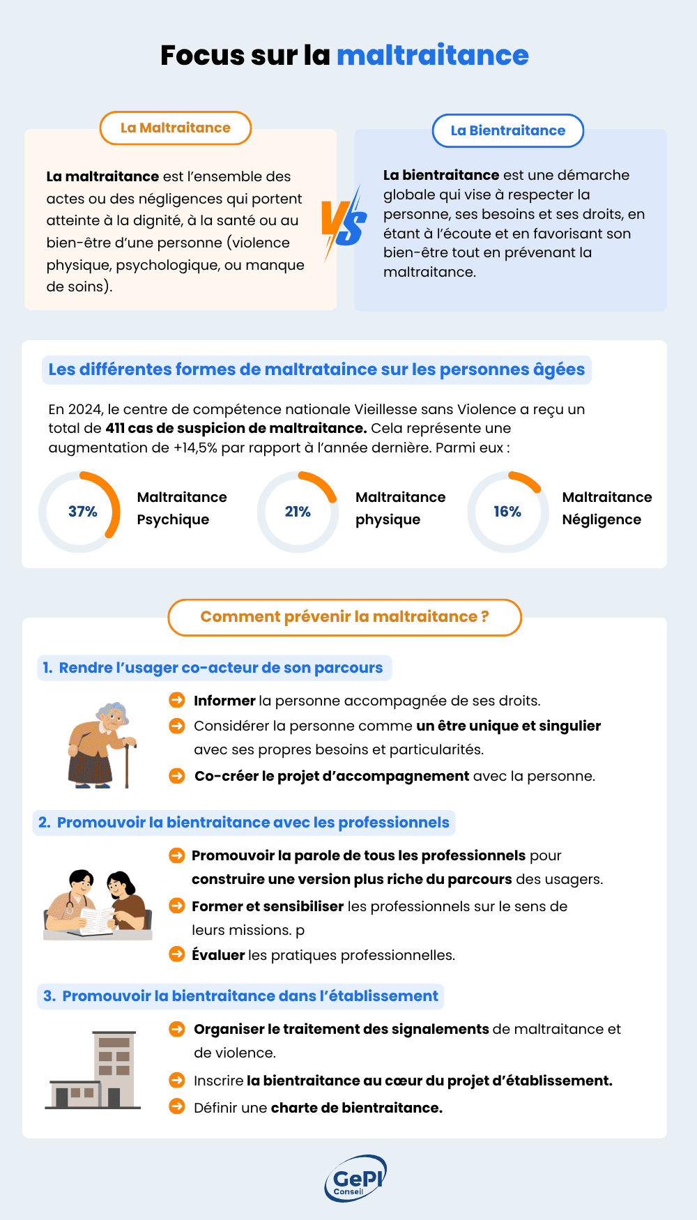 Fiche -Maltraitance en EHPAD Infographie maltraitance EHPAD